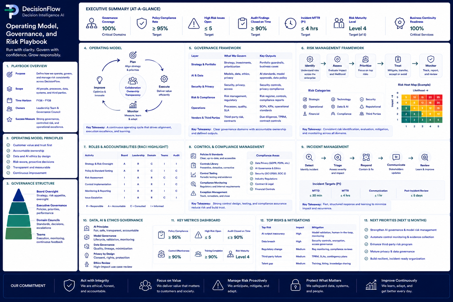 Operating Model Governance and Risk Playbook preview