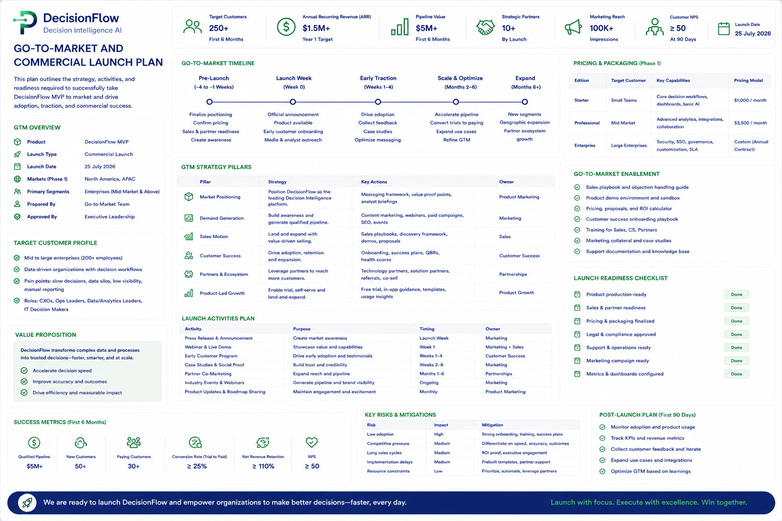 Go to Market and Commercial Launch Plan preview