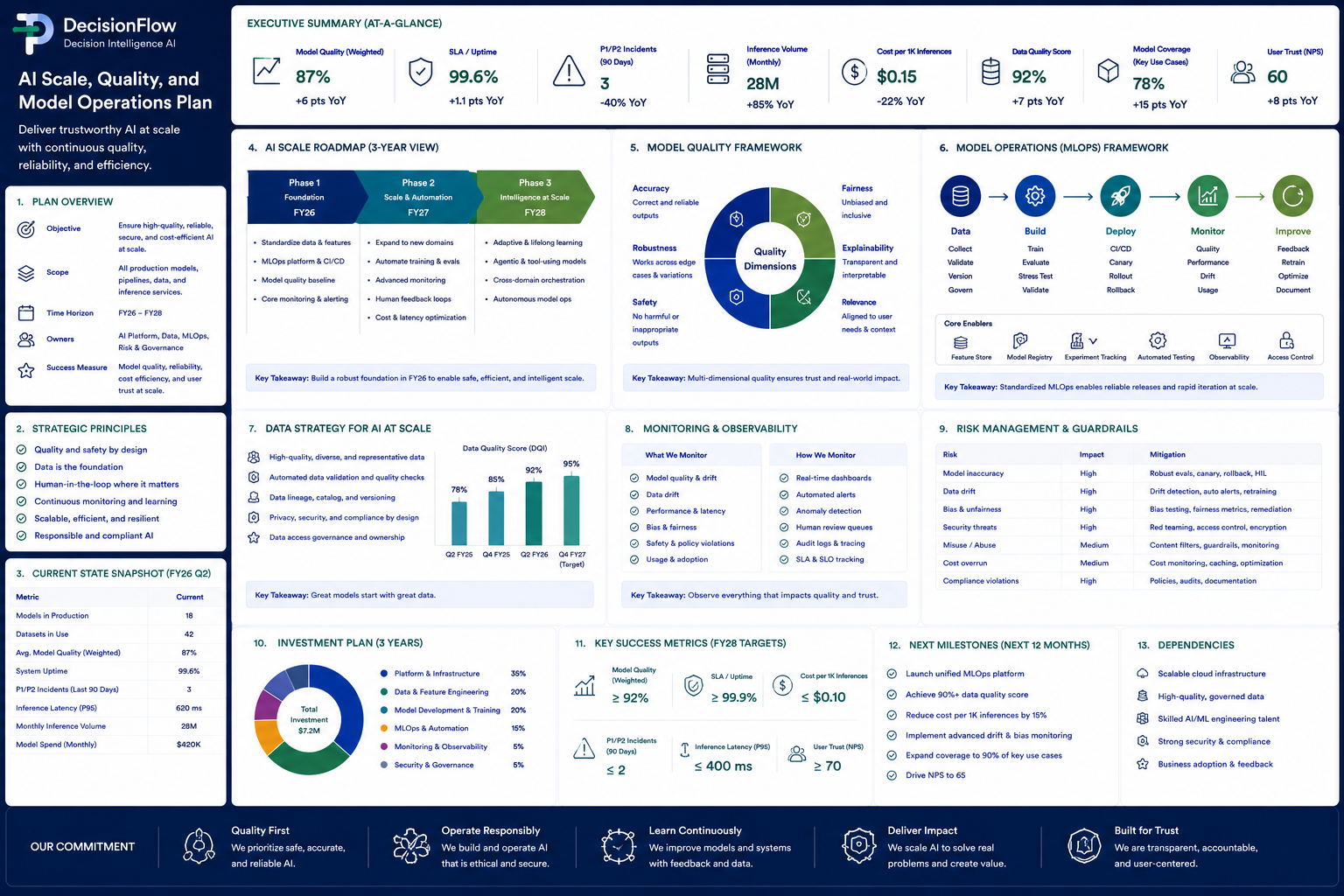 AI Scale Quality and Model Operations Plan preview