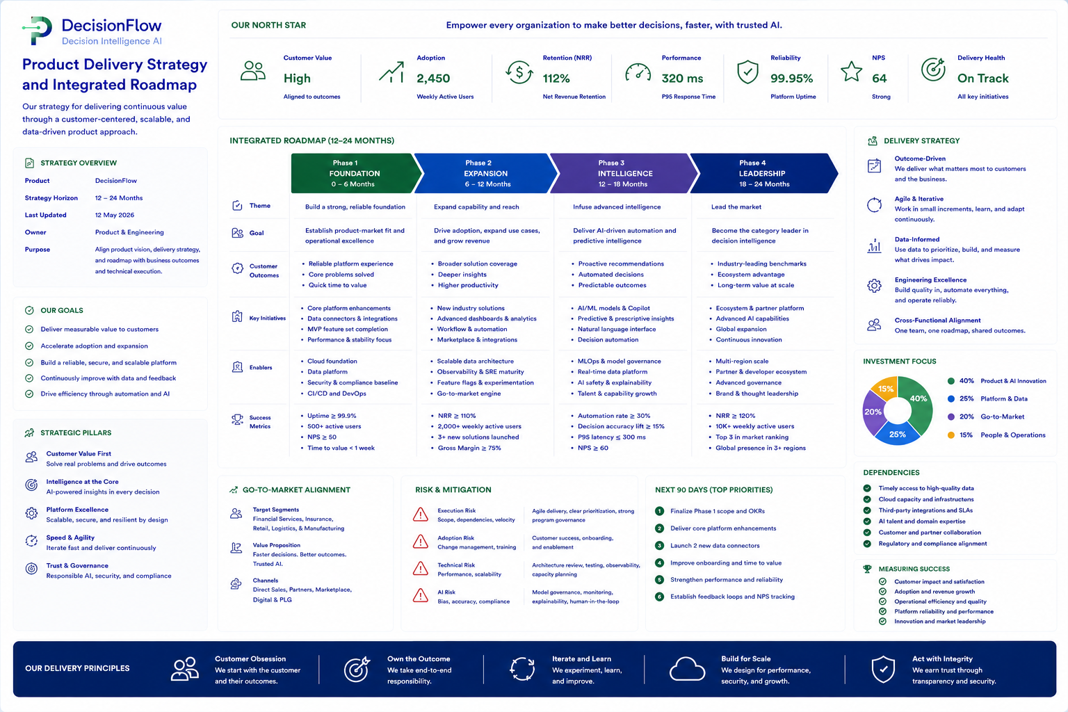 Product Delivery Strategy and Integrated Roadmap preview