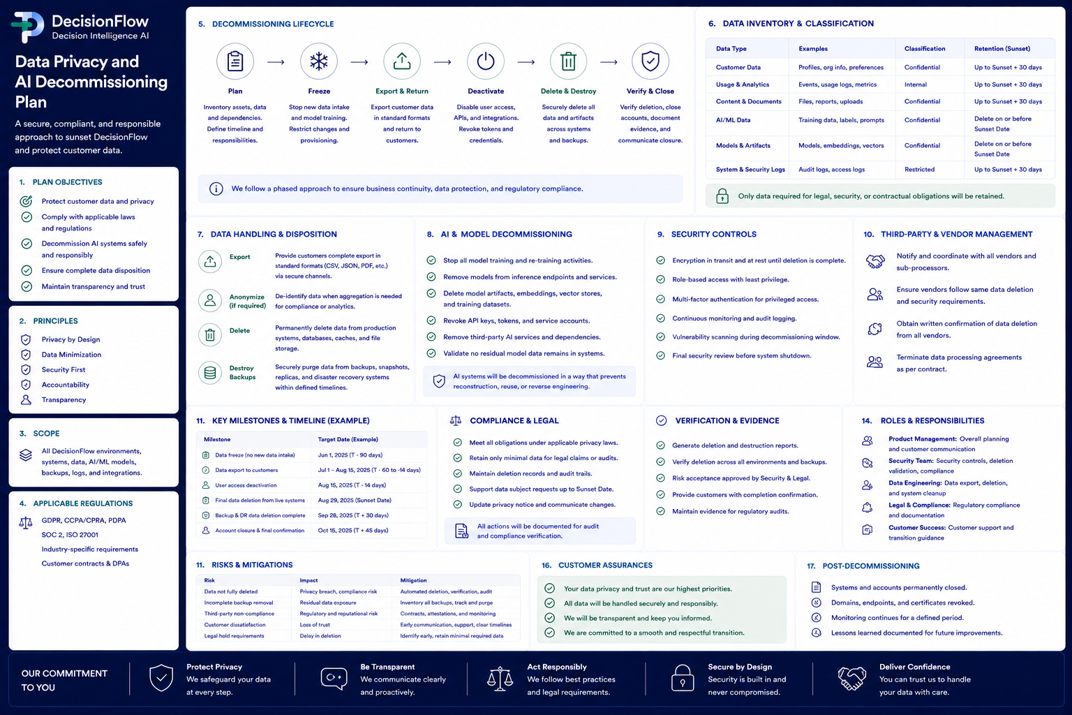 Data Privacy and AI Decommissioning Plan preview