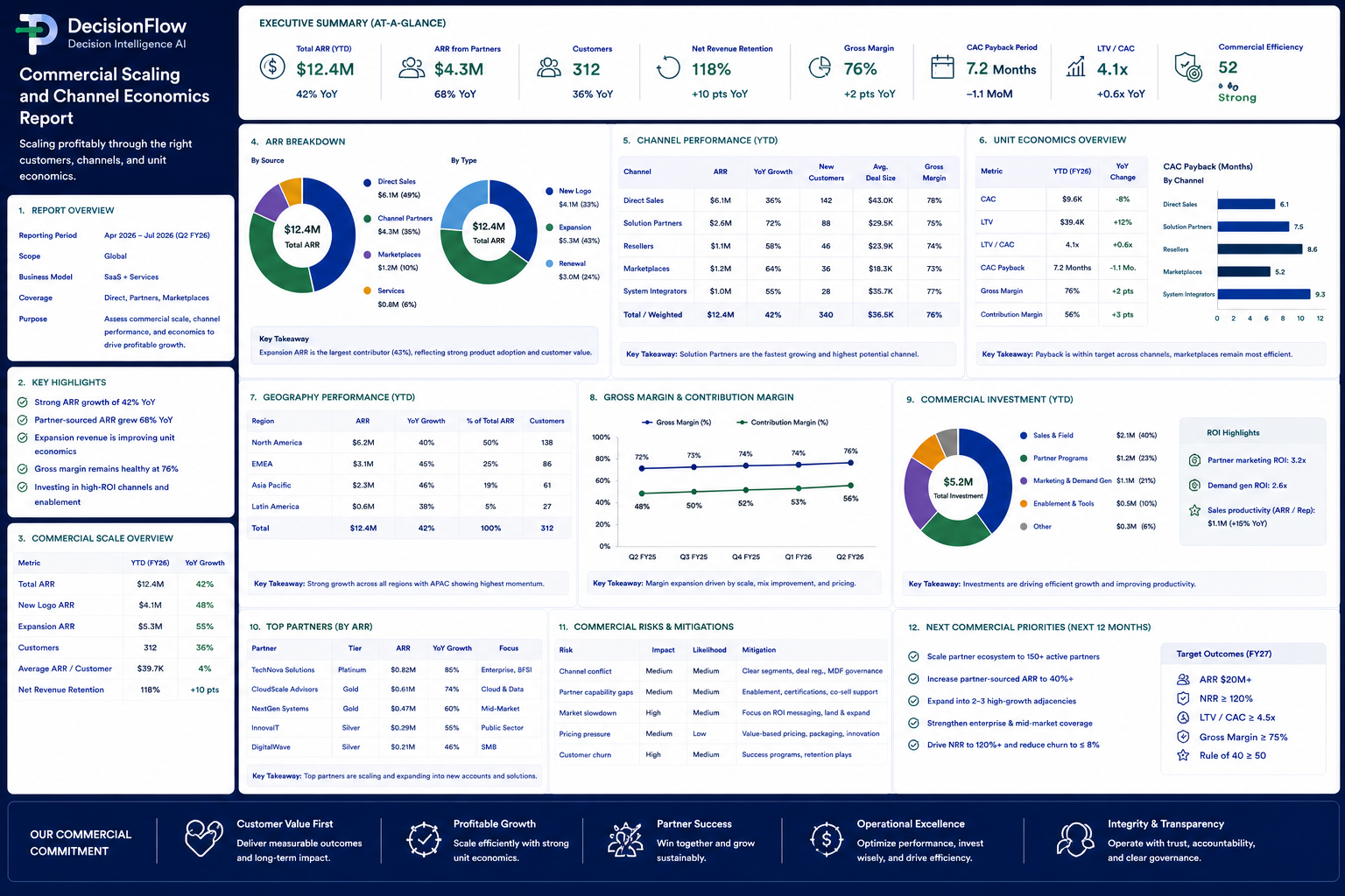 Commercial Scaling and Channel Economics Report preview