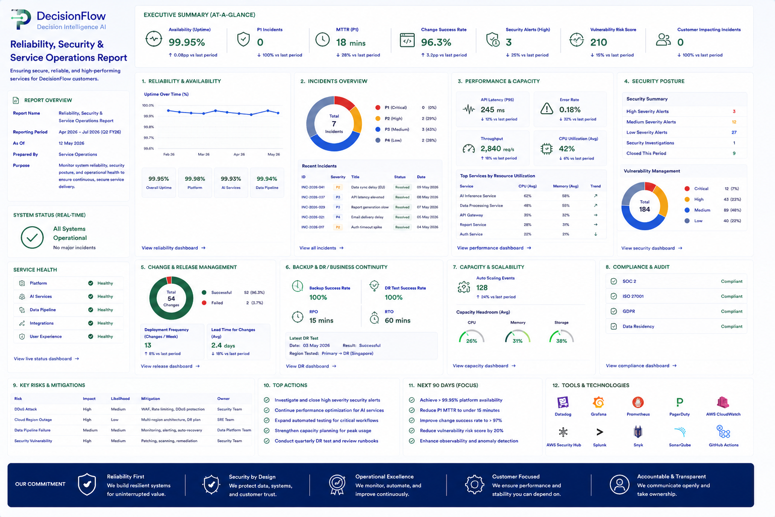 Reliability Security and Service Operations Report preview