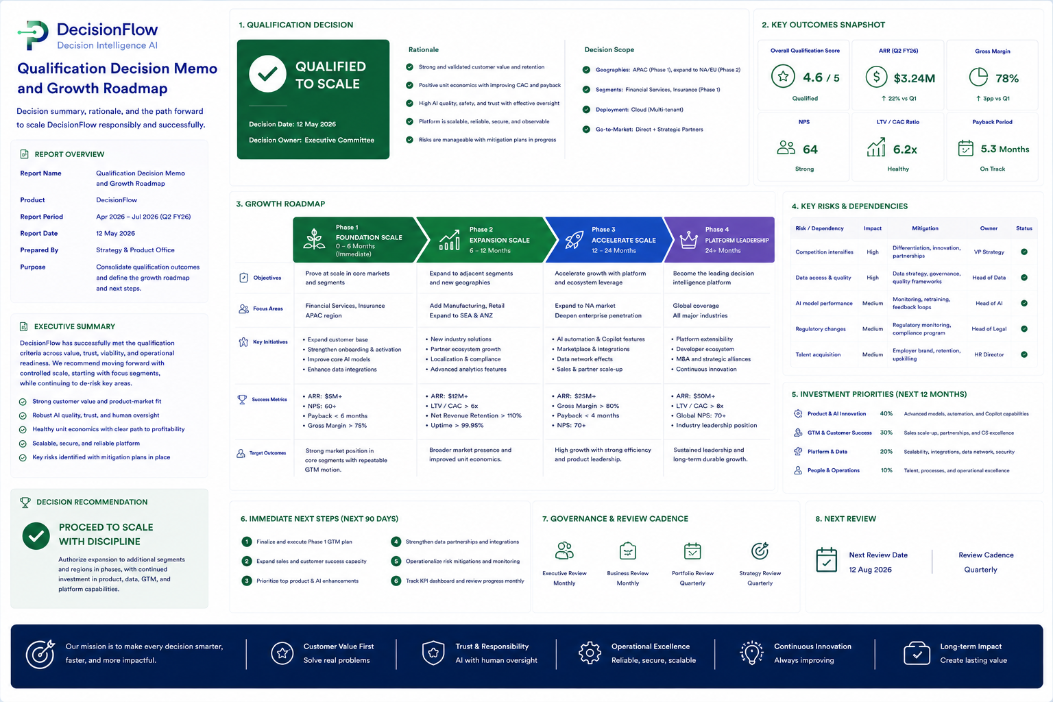 Qualification Decision Memo and Growth Roadmap preview