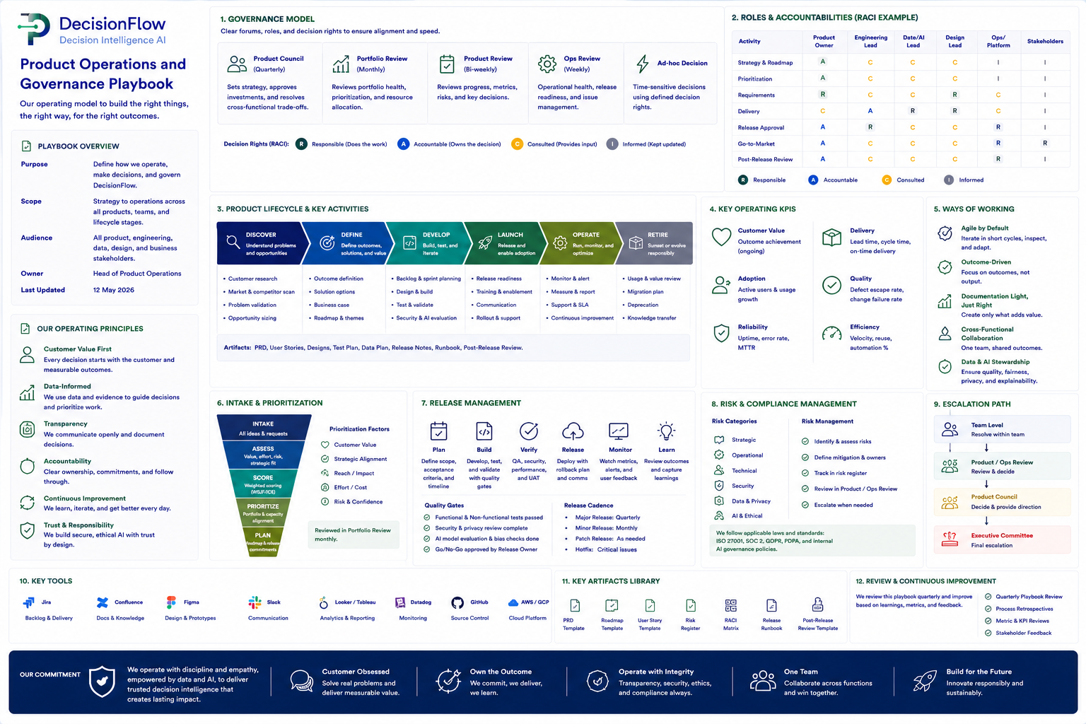 Product Operations and Governance Playbook preview