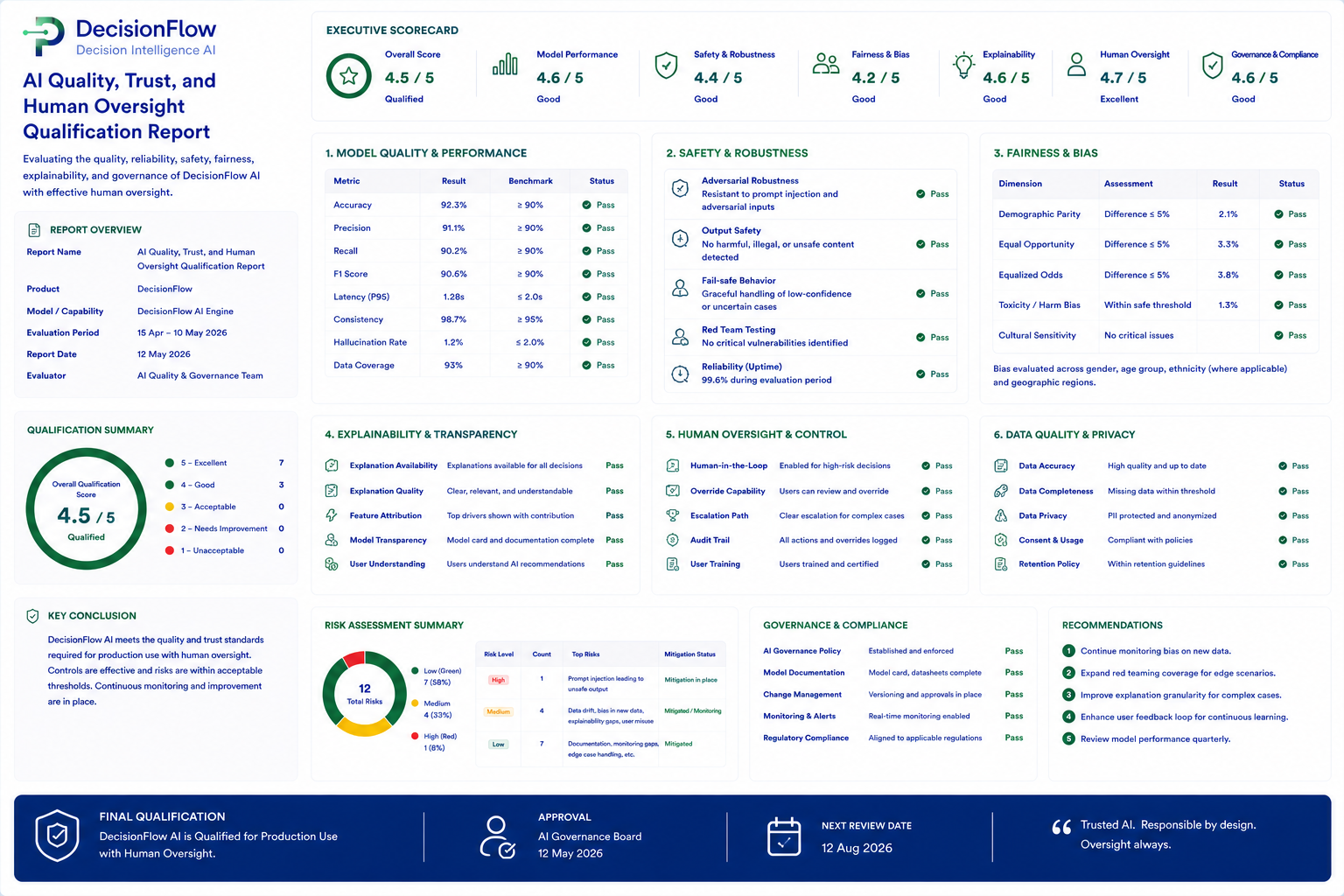 AI Quality Trust and Human Oversight Qualification Report preview