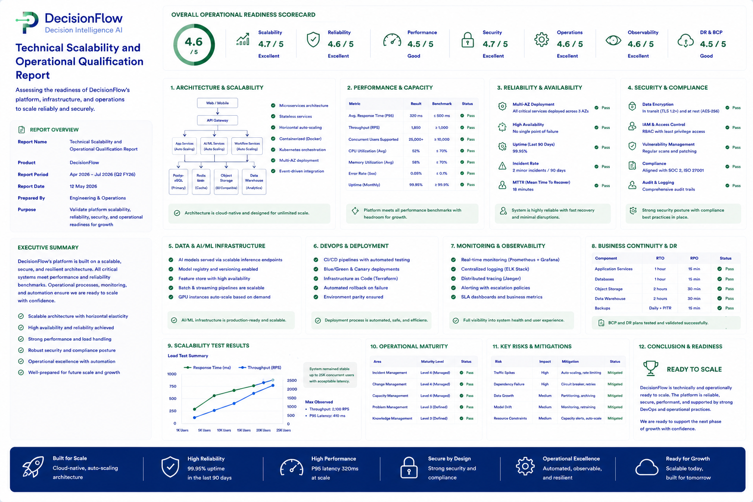 Technical Scalability and Operational Qualification Report preview